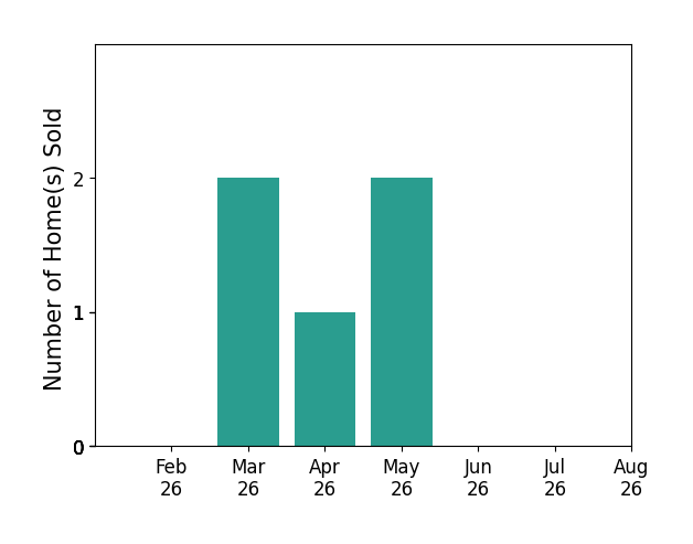 Bar chart of total home sales by Brian Lammers over the past 12 months