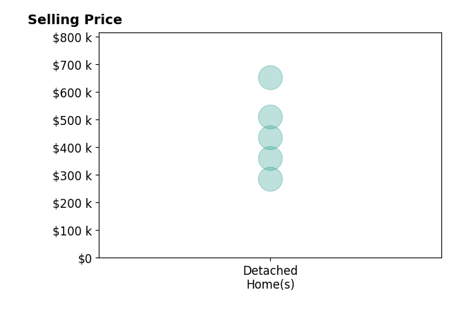 Histogram of home sales price ranges for Brian Lammers
