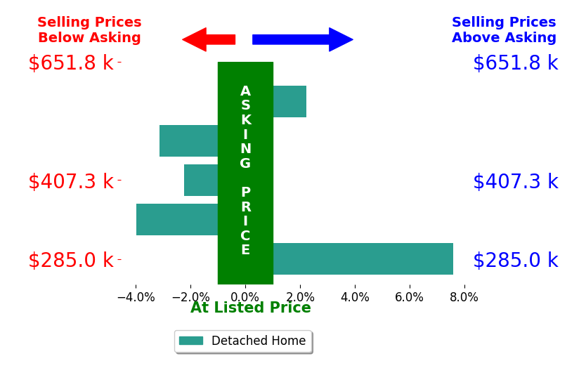 Bar chart comparing asking price vs selling price for Brian Lammers