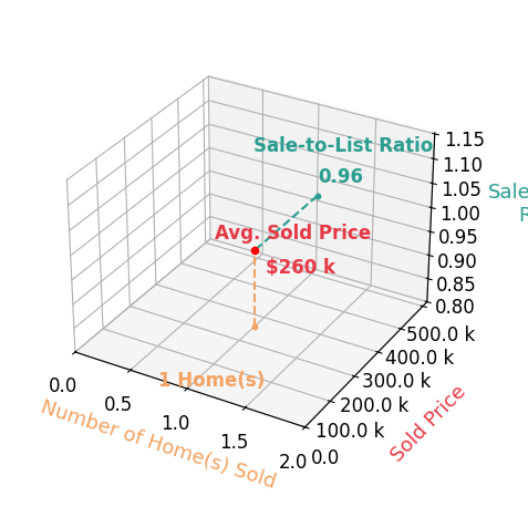 Chart showing sale-to-list price ratio for Gary Conrad
