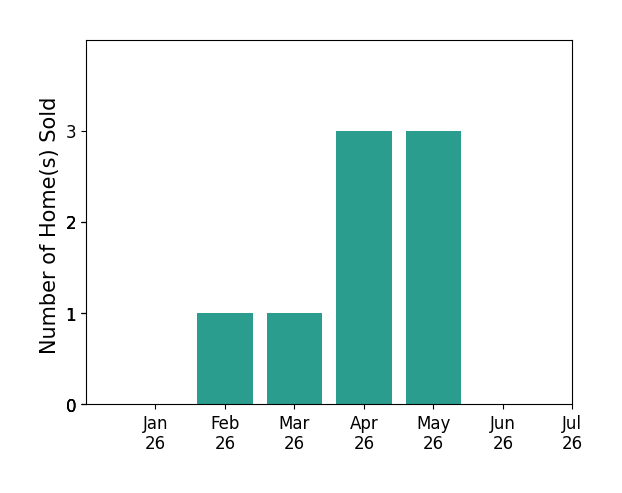 Bar chart of total home sales by Art Rodriguez over the past 12 months