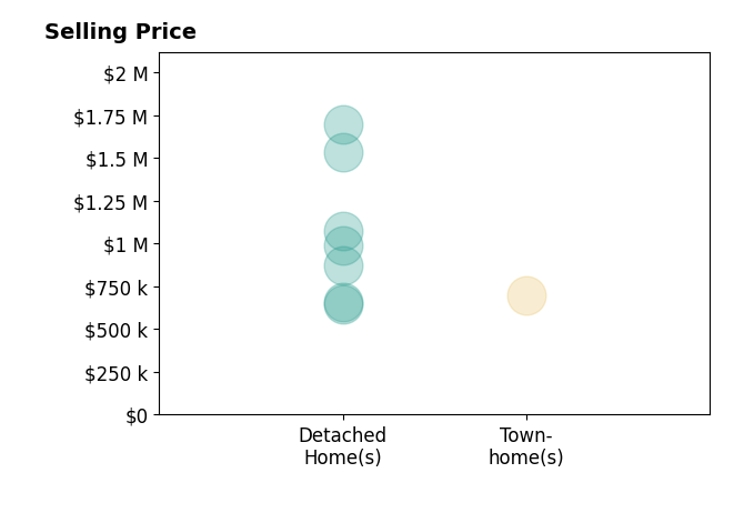 Histogram of home sales price ranges for Art Rodriguez