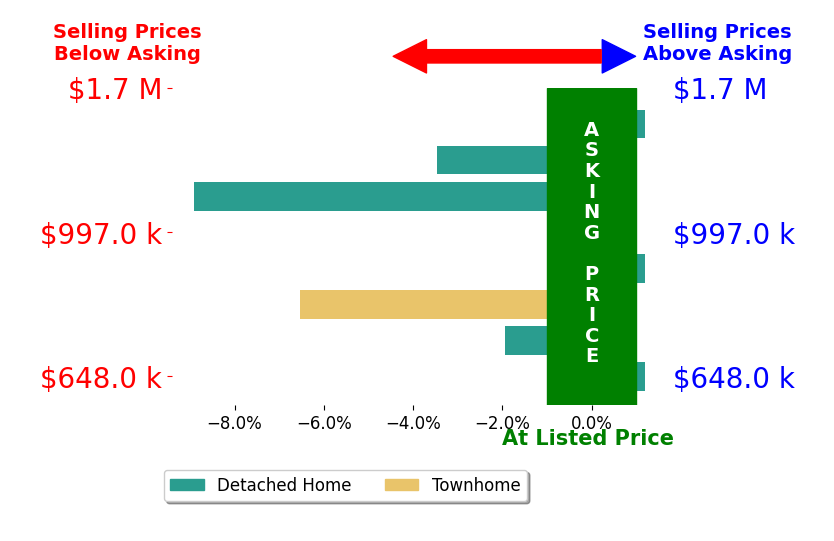 Bar chart comparing asking price vs selling price for Art Rodriguez
