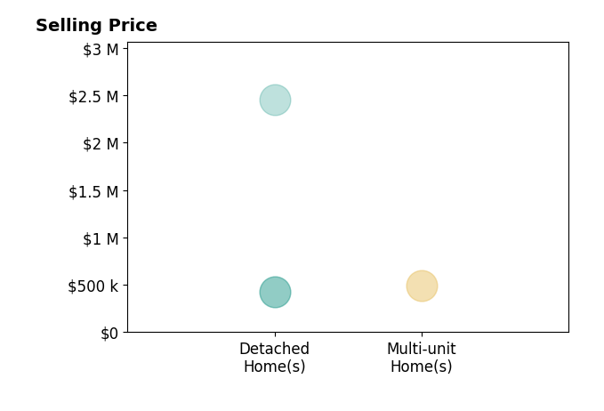 Histogram of home sales price ranges for Darrell Gonzales