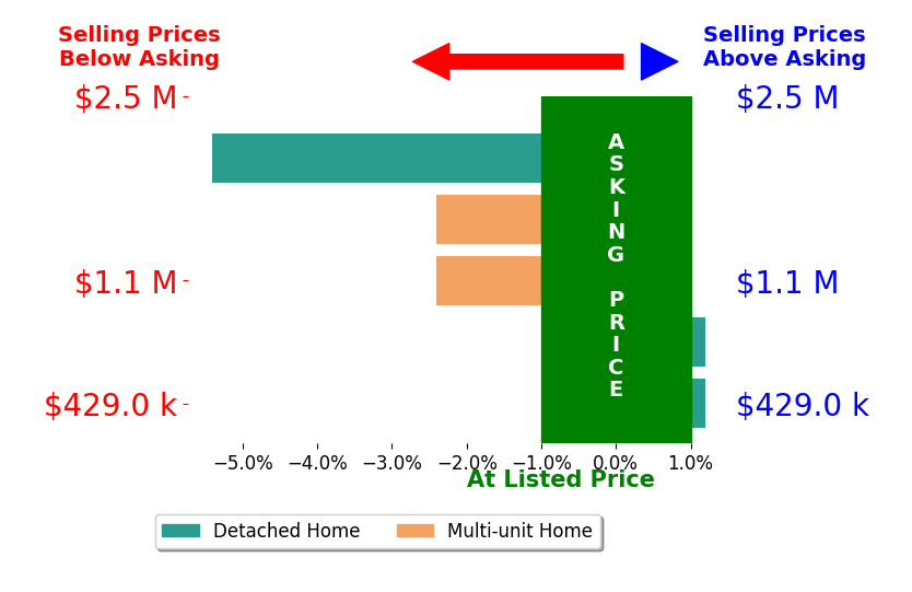 Bar chart comparing asking price vs selling price for Darrell Gonzales