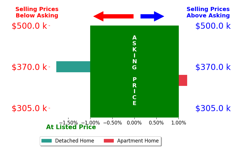 Bar chart comparing asking price vs selling price for Natalie Zapata