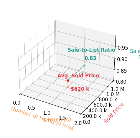 Chart showing sale-to-list price ratio for Michael Guido