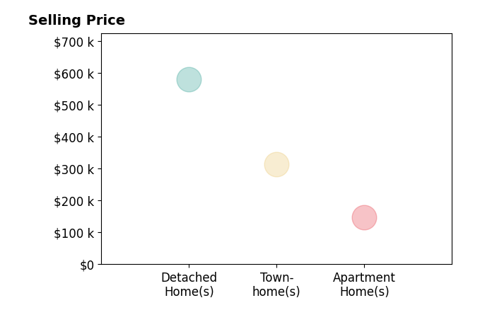 Histogram of home sales price ranges for Filippo Vespa