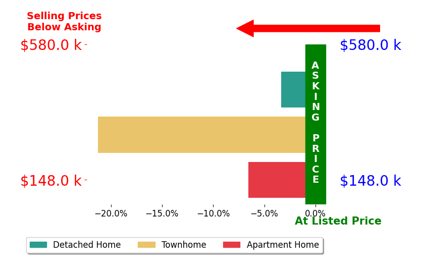 Bar chart comparing asking price vs selling price for Filippo Vespa