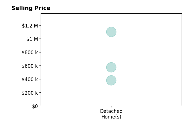Histogram of home sales price ranges for Hernan Ayala