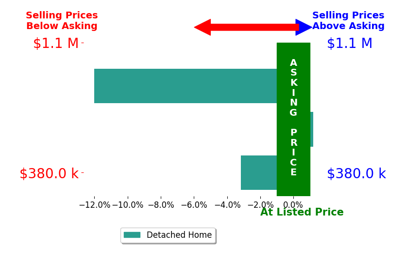 Bar chart comparing asking price vs selling price for Hernan Ayala