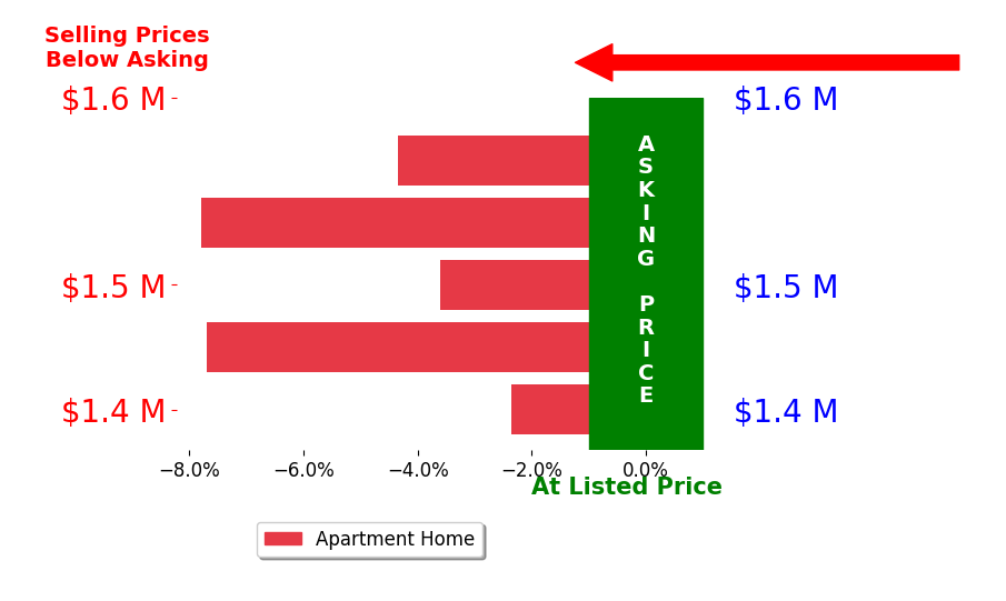 Bar chart comparing asking price vs selling price for Joel Matus