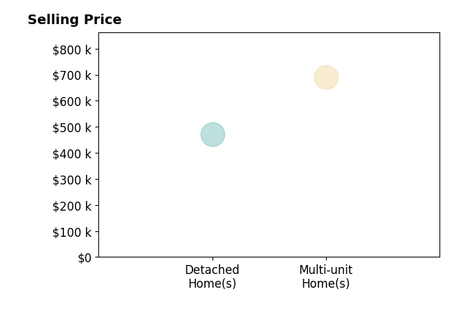 Histogram of home sales price ranges for Amberlyn Betances