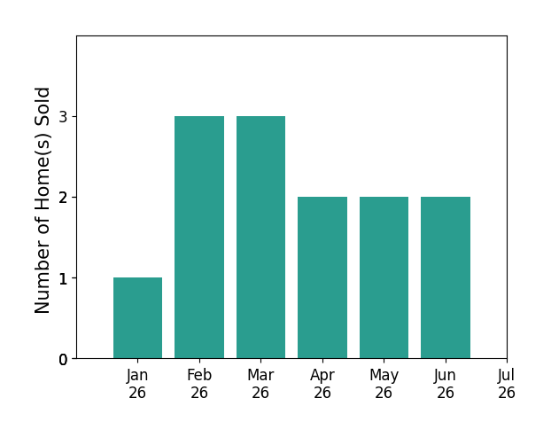 Bar chart of total home sales by Nancy Clarke over the past 12 months