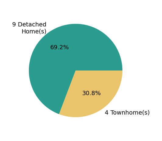 Pie chart showing home sales by property type for Nancy Clarke