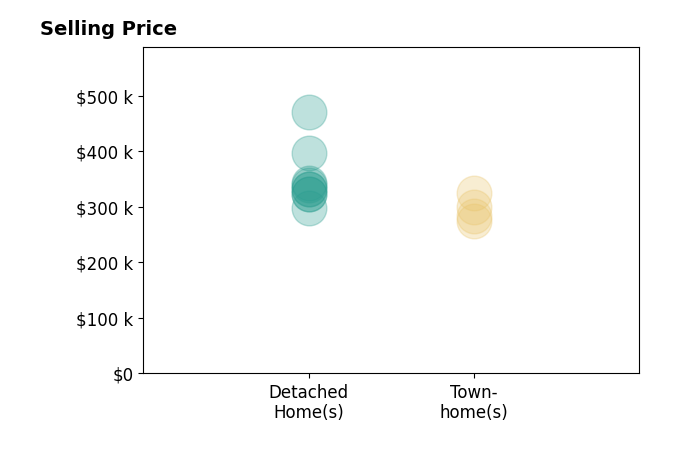Histogram of home sales price ranges for Nancy Clarke