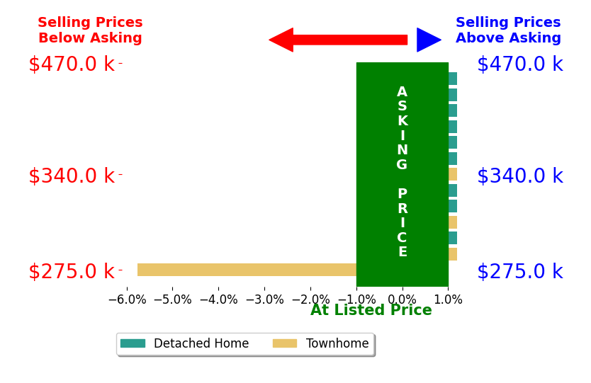 Bar chart comparing asking price vs selling price for Nancy Clarke