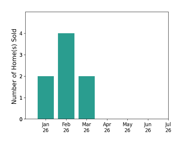 Bar chart of total home sales by Joann DeRosa over the past 12 months