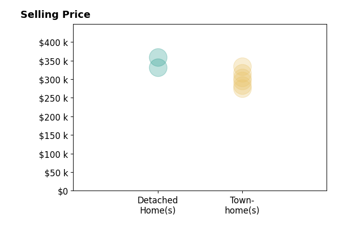 Histogram of home sales price ranges for Joann DeRosa