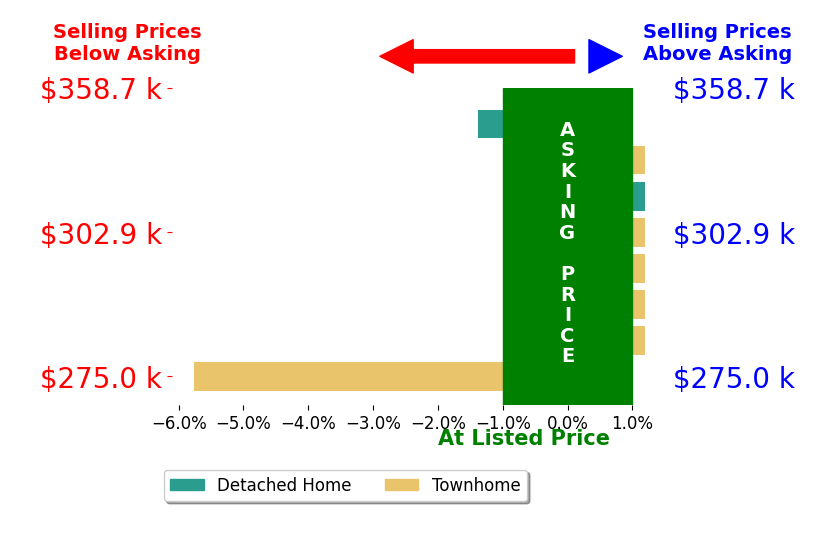 Bar chart comparing asking price vs selling price for Joann DeRosa