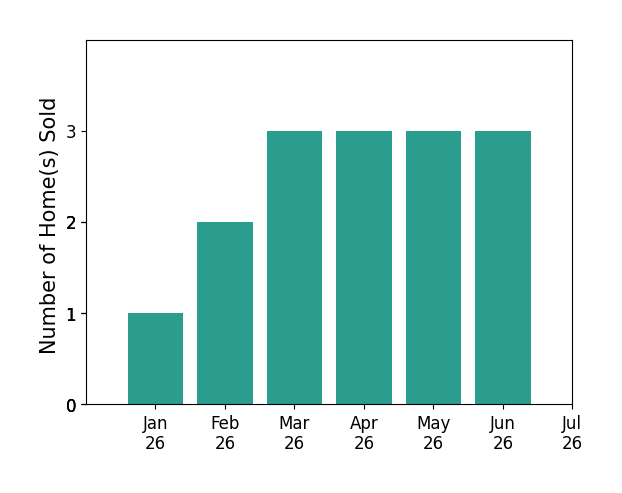 Bar chart of total home sales by Lee Holley over the past 12 months