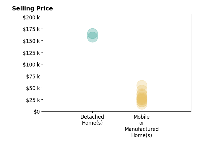 Histogram of home sales price ranges for Lee Holley
