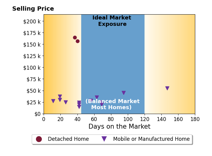 Bar chart of average days on market for Lee Holley's listings