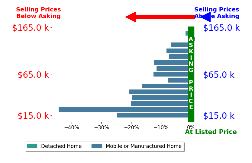 Bar chart comparing asking price vs selling price for Lee Holley