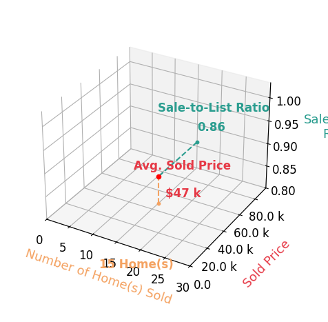 Chart showing sale-to-list price ratio for Lee Holley