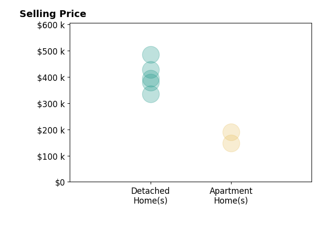 Histogram of home sales price ranges for Stephanie Pare