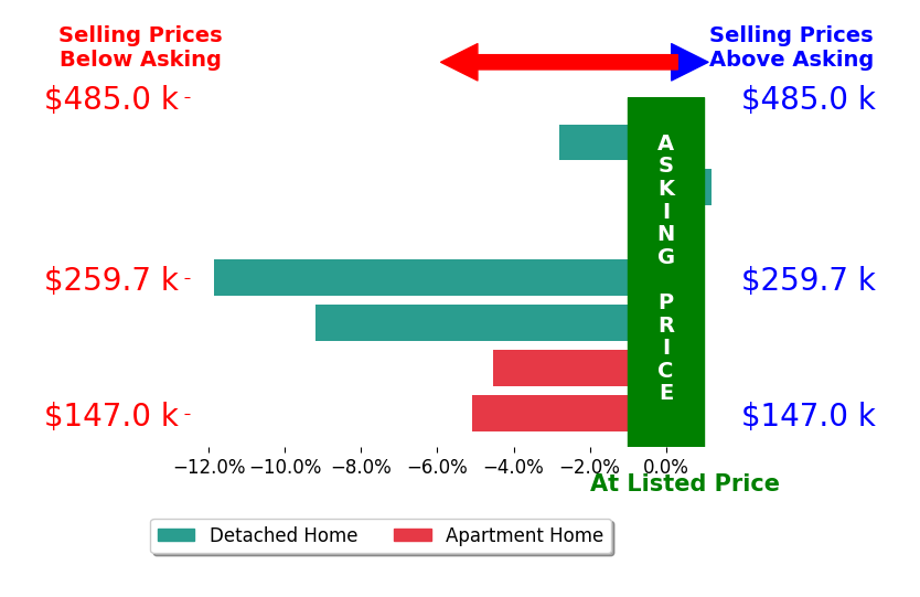 Bar chart comparing asking price vs selling price for Stephanie Pare