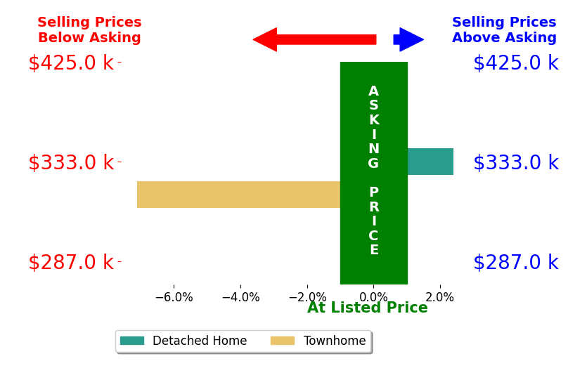 Bar chart comparing asking price vs selling price for Dragos Voda