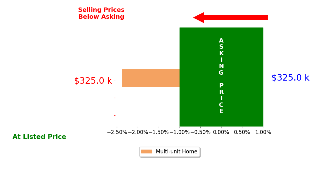 Bar chart comparing asking price vs selling price for Carline Estime