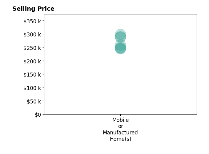 Histogram of home sales price ranges for PENNY BROUGHTON