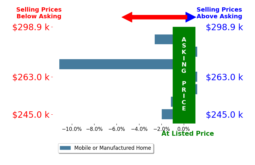 Bar chart comparing asking price vs selling price for PENNY BROUGHTON