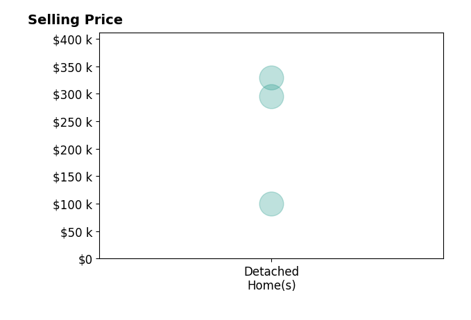 Histogram of home sales price ranges for Cheryl Dziurzynski