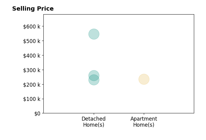 Andrea Dorfmeyer's sold homes include detached homes from $230K to $545K, apartment homes at $235K.