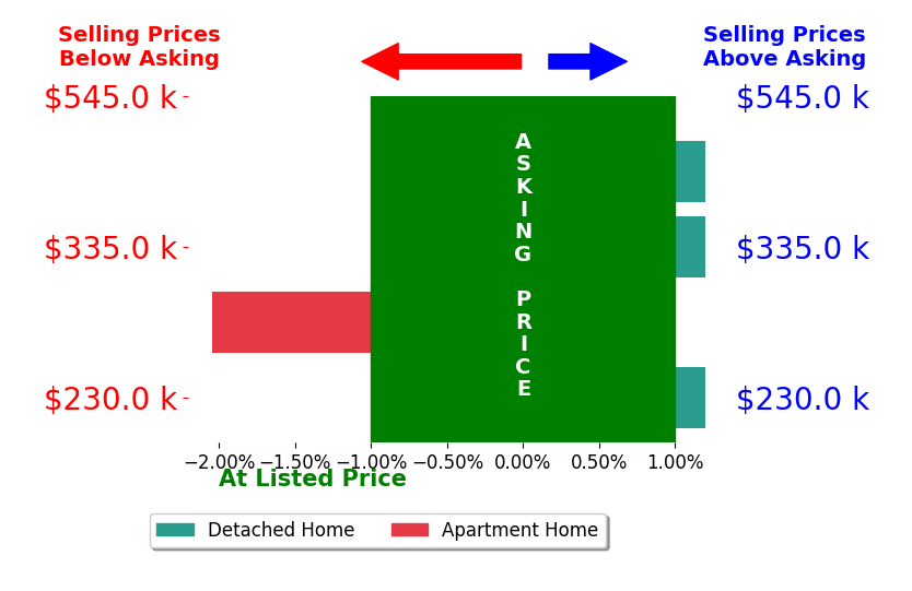 Andrea Dorfmeyer's sold homes closed 0.7% below asking on average, with 0 homes above, 1 below, and 3 at asking price.