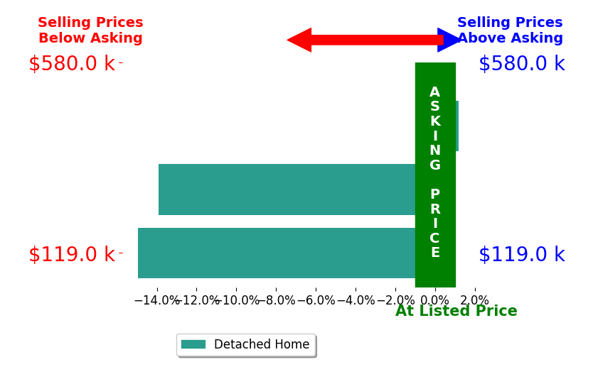 Juan Gutierrez Perez's sold homes closed 9.9% below asking on average, with 0 homes above, 2 below, and 1 at asking price.