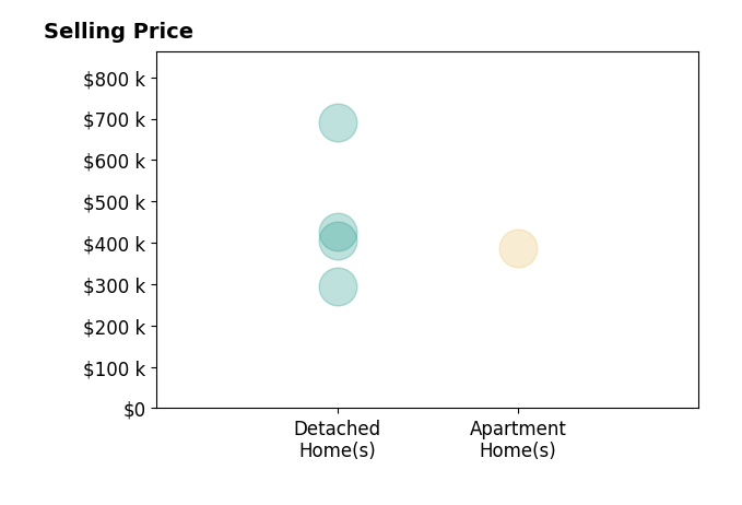 Robert Sullivan's sold homes include apartment homes at $387K, detached homes from $295K to $690K.