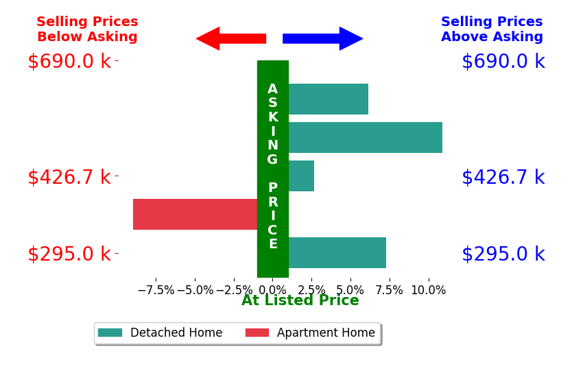 Robert Sullivan's sold homes closed 3.6% above asking on average, with 4 homes above, 1 below, and 0 at asking price.
