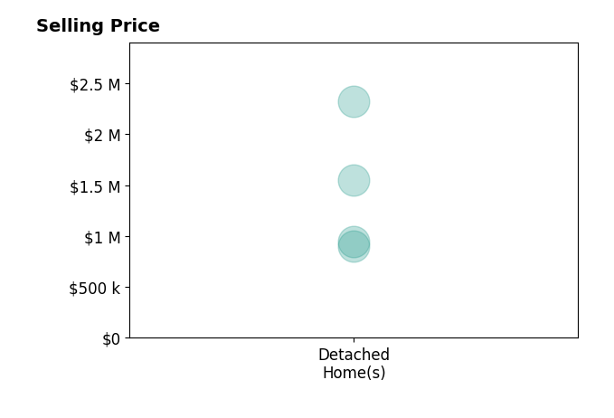 Susan Metallo's sold homes include detached homes from $900K to $2.3M.