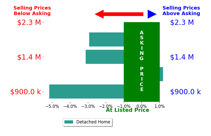 Susan Metallo's sold homes closed 2.8% below asking on average, with 0 homes above, 3 below, and 1 at asking price.