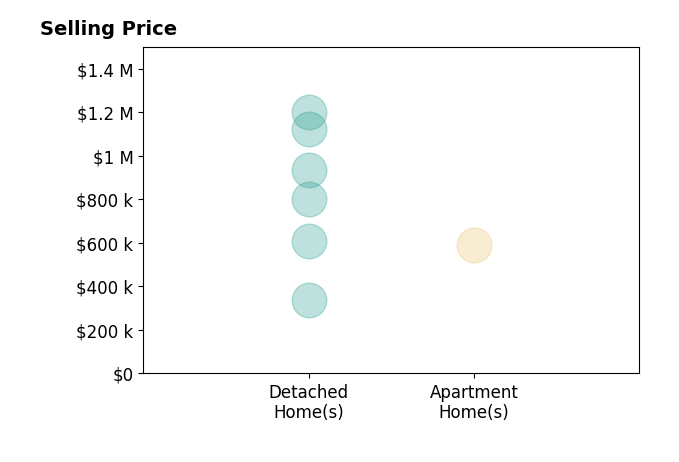 Mary Frances LaGanke's sold homes include detached homes from $339K to $1.2M, apartment homes at $592K.