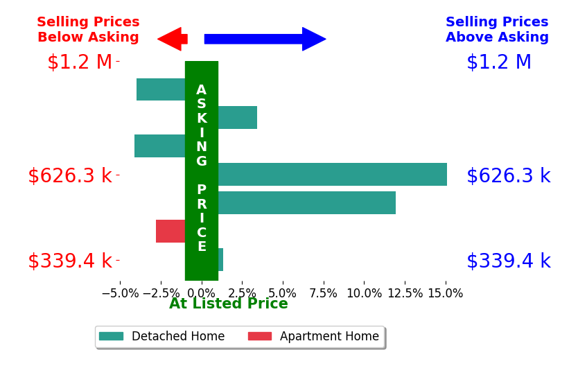 Mary Frances LaGanke's sold homes closed 3.0% above asking on average, with 4 homes above, 3 below, and 0 at asking price.