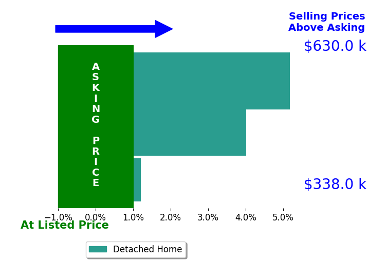 Vlad Lyner's sold homes closed 3.1% above asking on average, with 2 homes above, 0 below, and 1 at asking price.