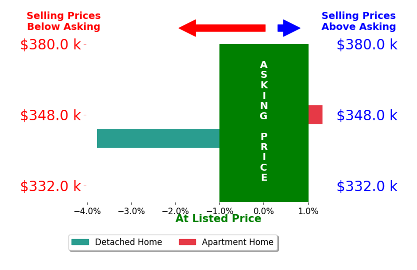 Joy Lepa's sold homes closed 1.2% below asking on average, with 1 homes above, 1 below, and 0 at asking price.