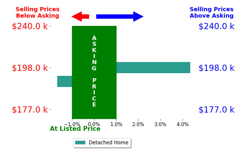 Patrick Burkett's sold homes closed 1.3% above asking on average, with 1 homes above, 1 below, and 0 at asking price.