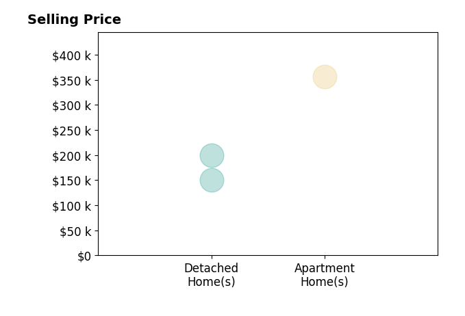 Christine Jarrell's sold homes include detached homes from $150K to $200K, apartment homes at $356K.