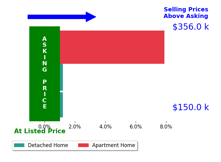 Christine Jarrell's sold homes closed 2.8% above asking on average, with 1 homes above, 0 below, and 2 at asking price.